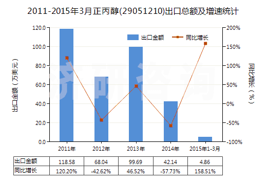 2011-2015年3月正丙醇(29051210)出口總額及增速統(tǒng)計